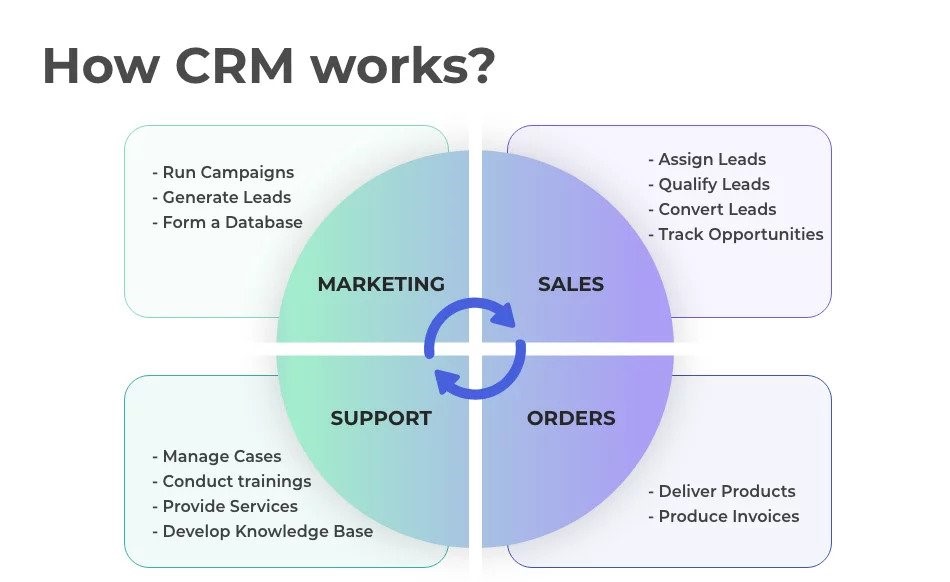 Working of CRM