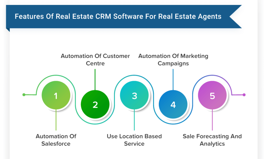 CRM feature for real estate